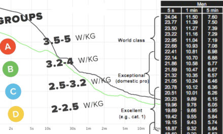 Zwift – FTP & catégories de course